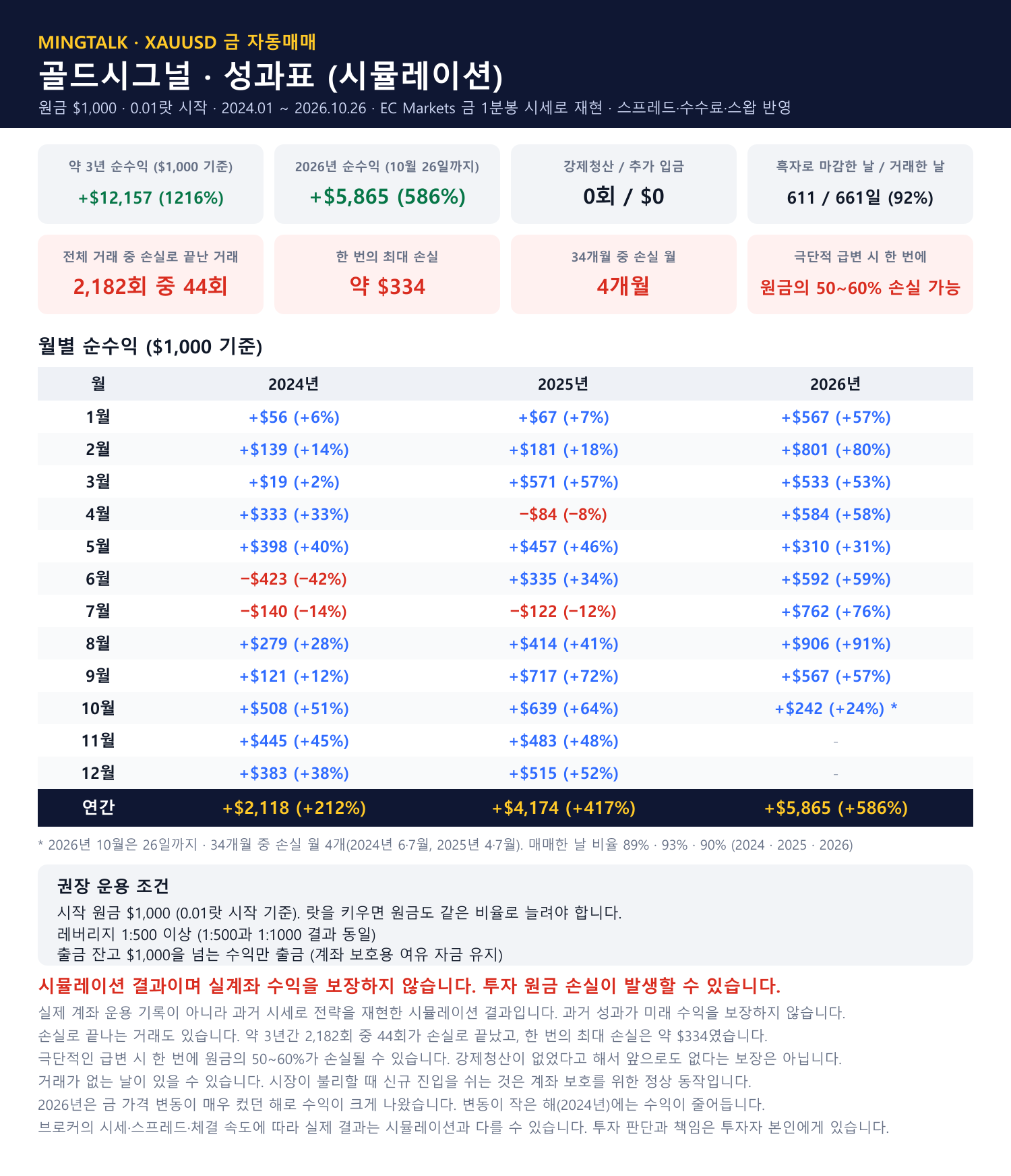 골드시그널 월별 성과표 (시뮬레이션, 원금 $1,000)